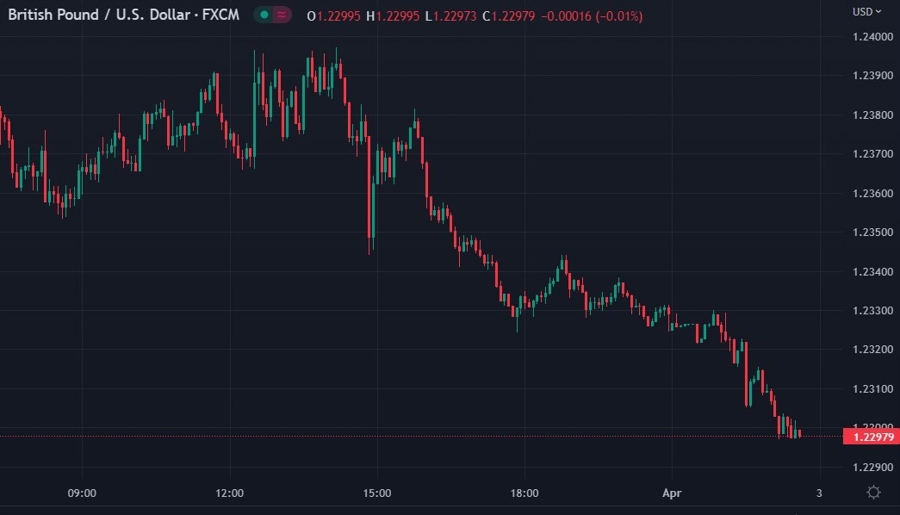 gbpusd cable opec oil recession 03 April 2023