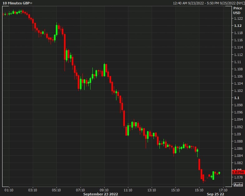 gbpusd chart 26 September 2022