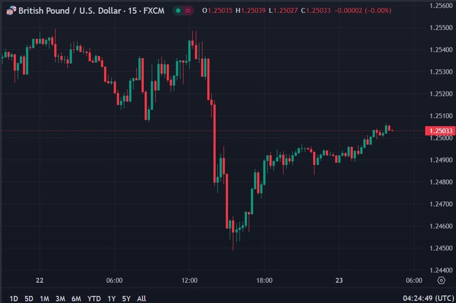 gbpusd chart update gdp forecast 23 November 2023
