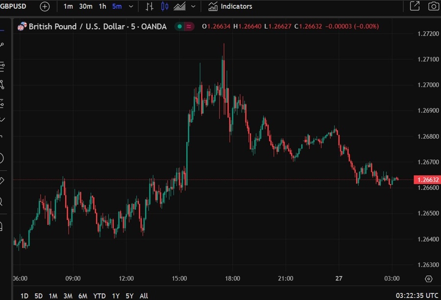 gbpusd services weakness 27 February 2025 2