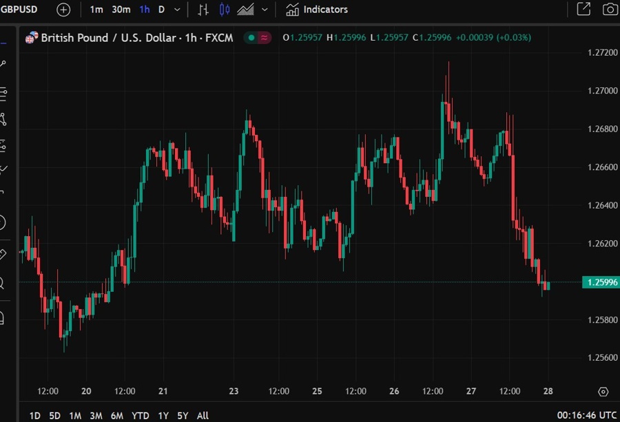 gbpusd triffs 28 February 2025 2