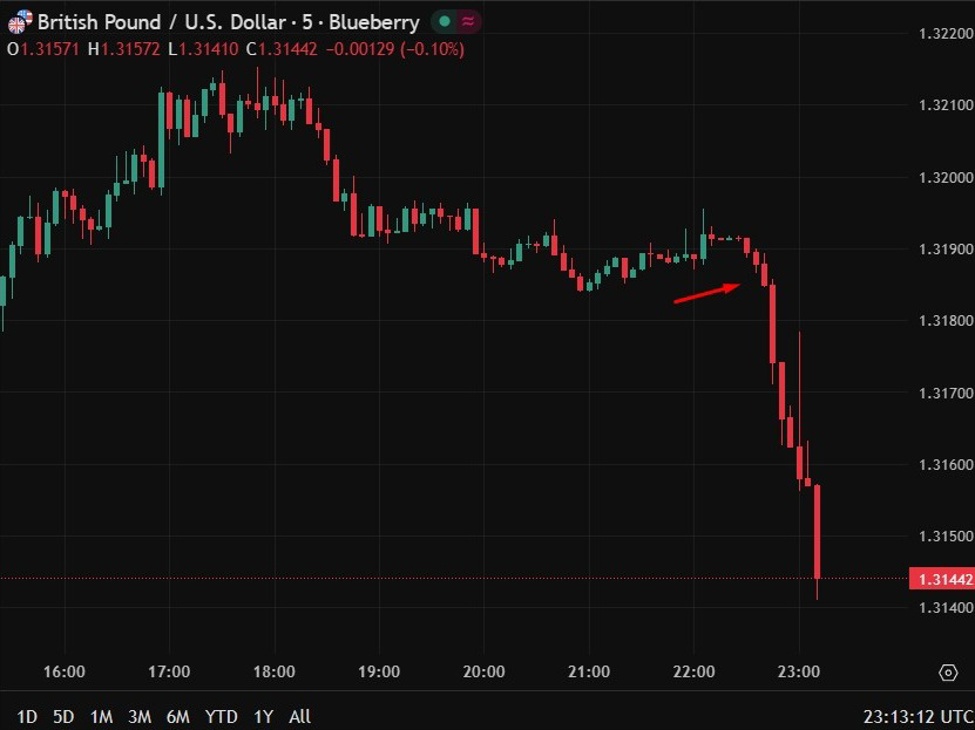 More on UK drops income-tax hike plans ahead of November budget | investingLive
