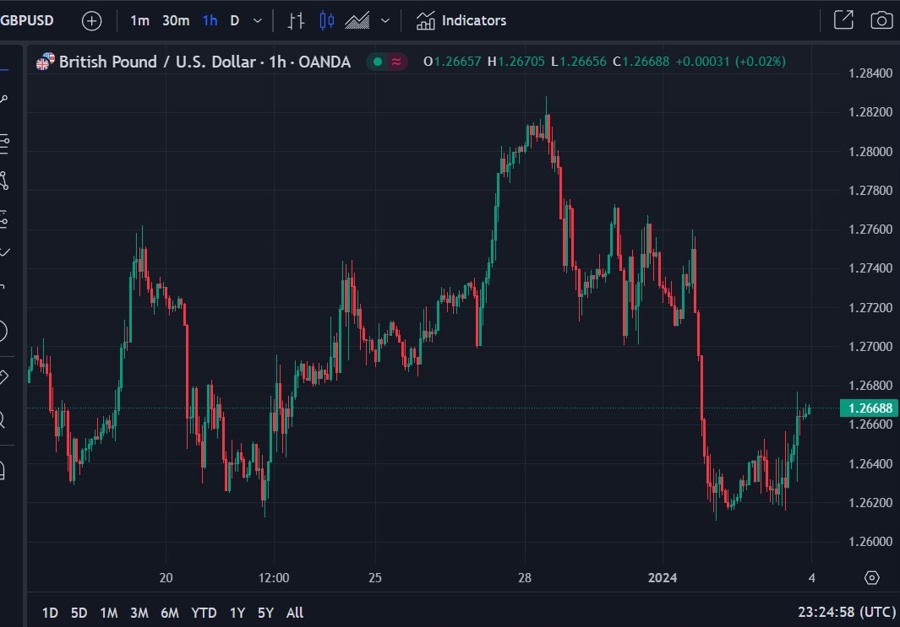 gbpusd update capex 04 January 2024