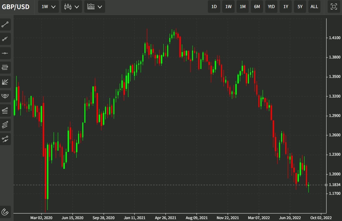 gbpusd weekly 26 August 2022