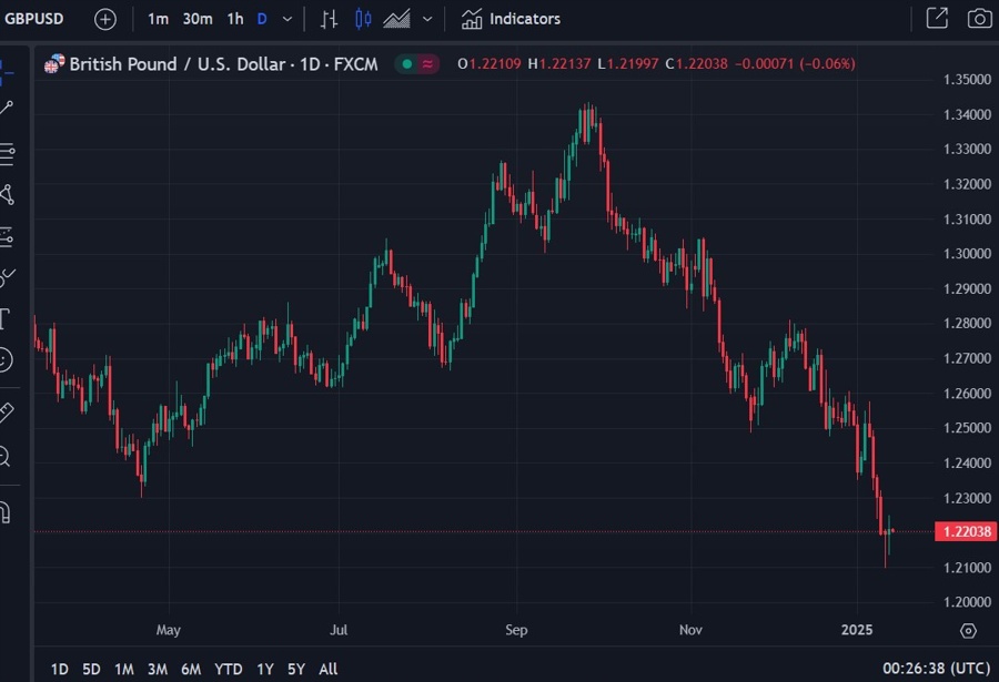 gbpusd weekly candles 15 January 2025 2