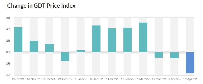 gdt 03 May 2022 dairy