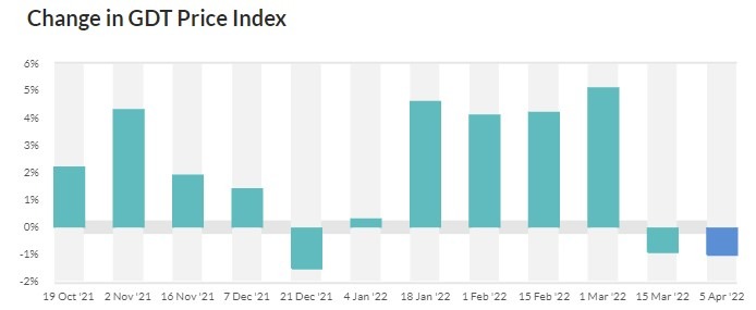 gdt results 19 April 2022