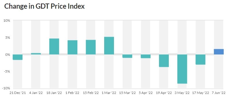 gdt results dairy nzd 21 June 2022