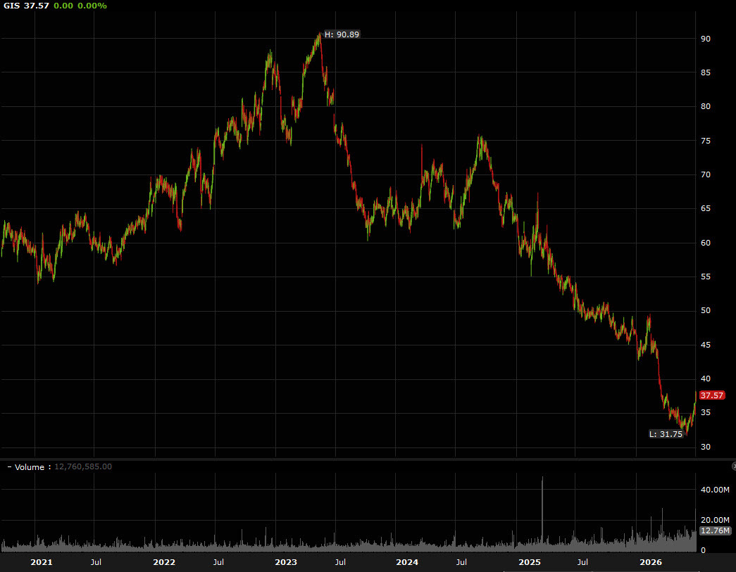 general mills GIS stock