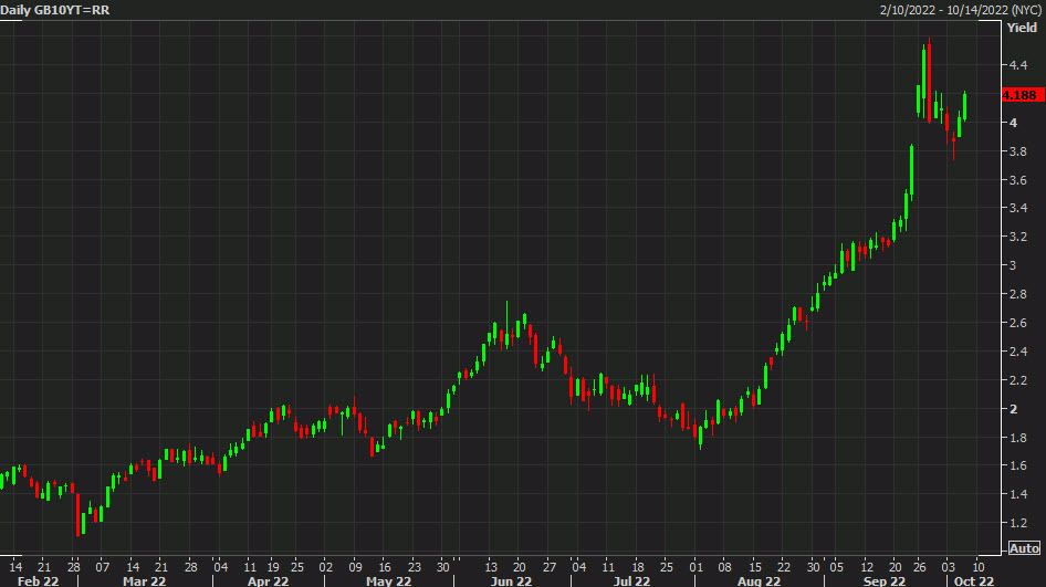 gilt yields