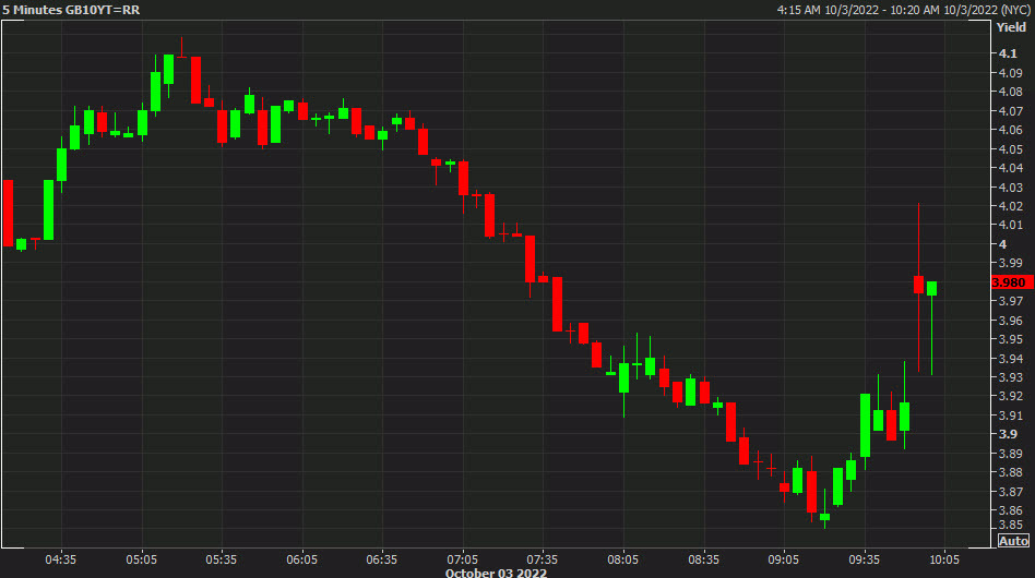 gilt yields