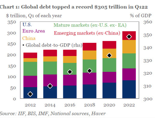 global debt