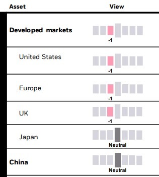 global equities 19 July 2022