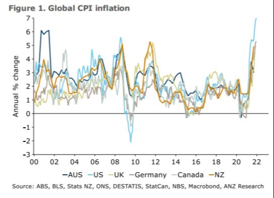 global inflation graph 19 January 2022