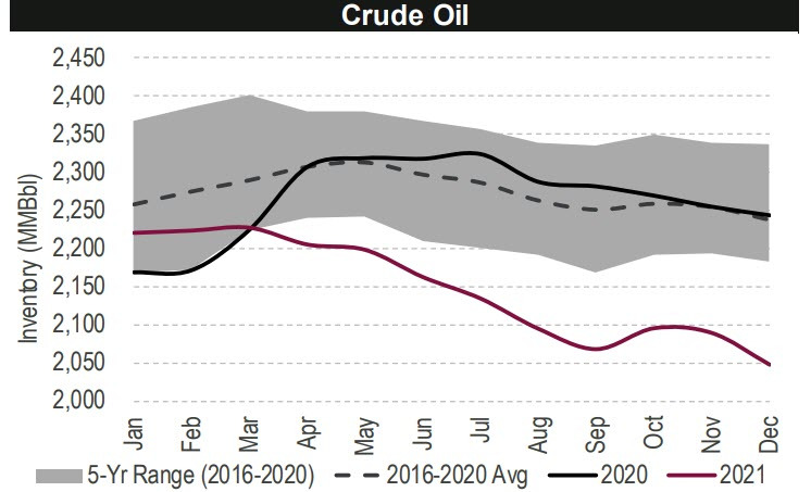 global oil inventories