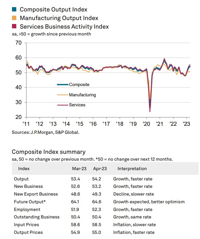 global pmi strong 10 May 2023