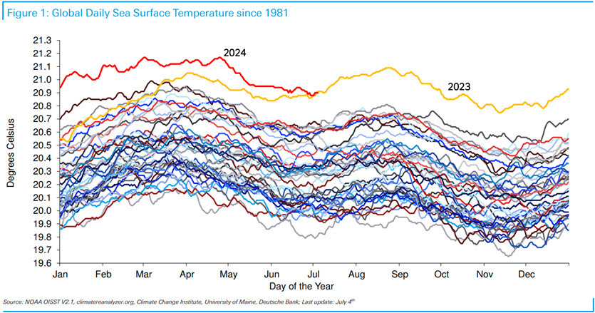 global sea surface temperatures