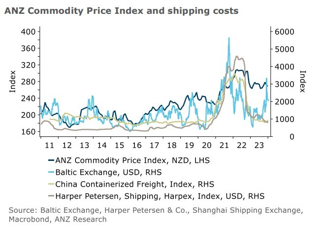 global shipping price red sea #date