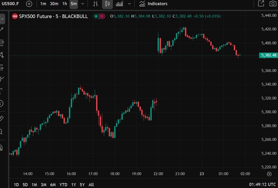 globex es futures trump powell china 23 April 2025 2