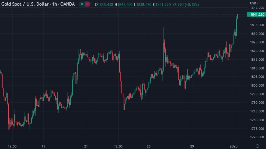 gold 03 January 2023