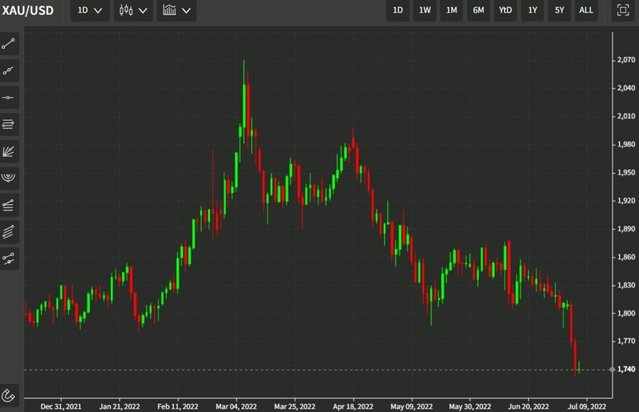 gold 08 July 2022