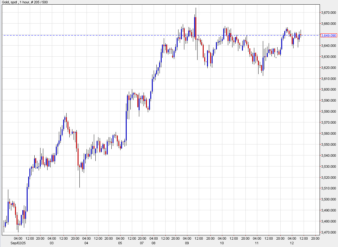 gold 1 hour