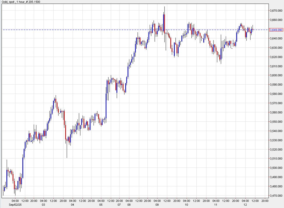 Gold rises  and eyes the weekly high | investingLive