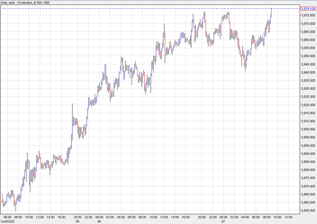 gold 10 min chart
