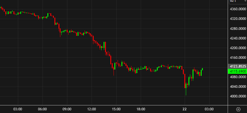 gold 10 min chart