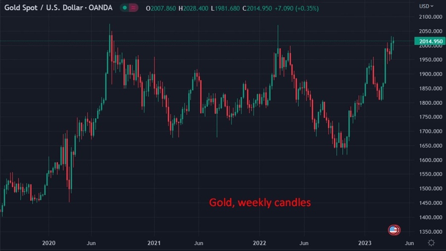 gold 13 April 2023 chart