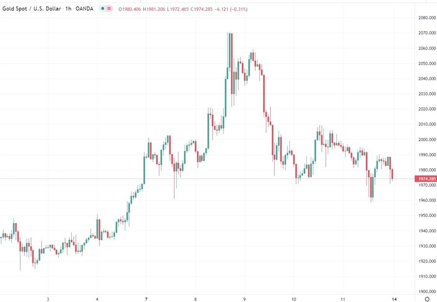 gold 14 March 2022
