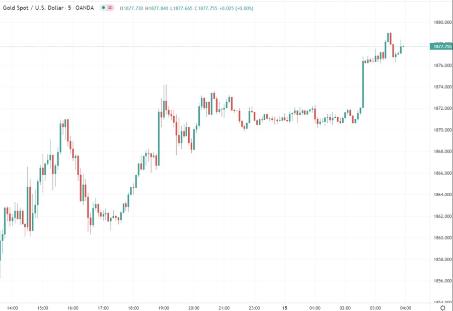gold 15 February 2022