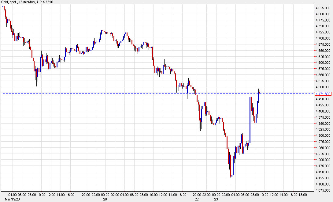 gold 15 mins