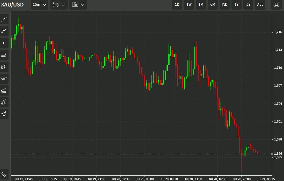 gold 21 July 2022