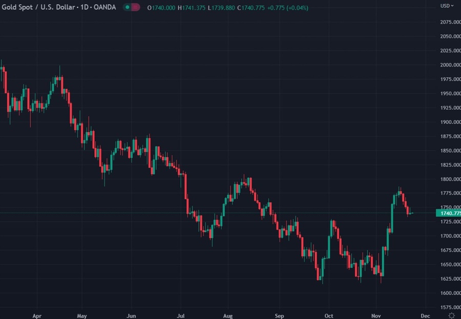 gold 23 November 2022