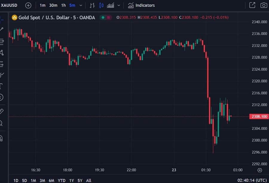 gold 2300 test 23 April 2024 2