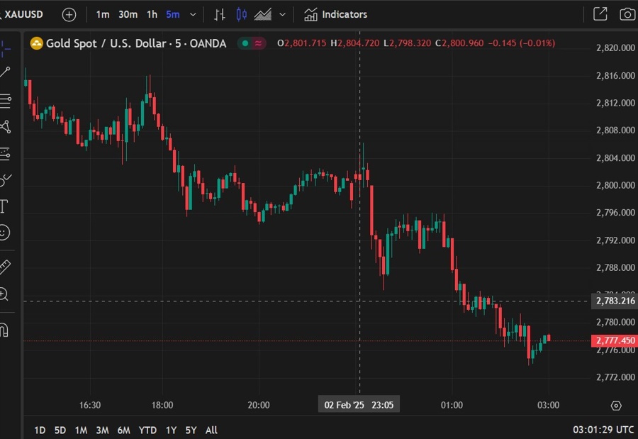 gold 5 minute chart 03 February 2025 2