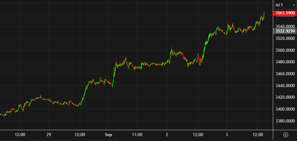 Gold cracks 60 to hit a fresh record high | investingLive