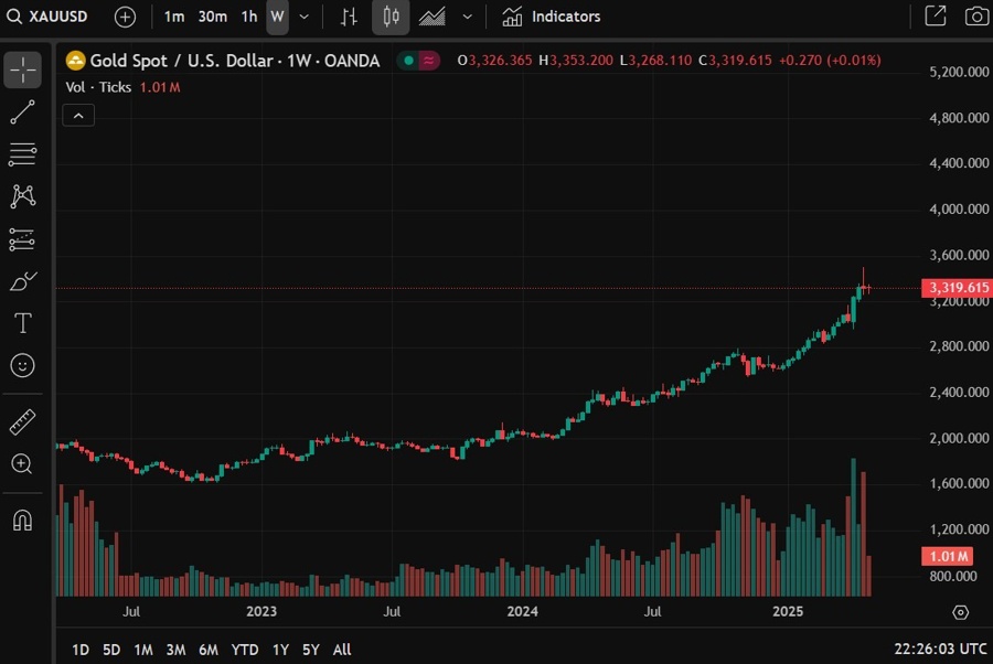 gold 5000 forecast 30 April 2025 2