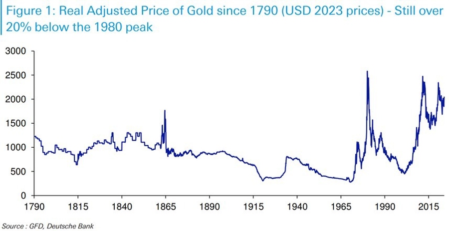gold Db hcart 06 December 2023