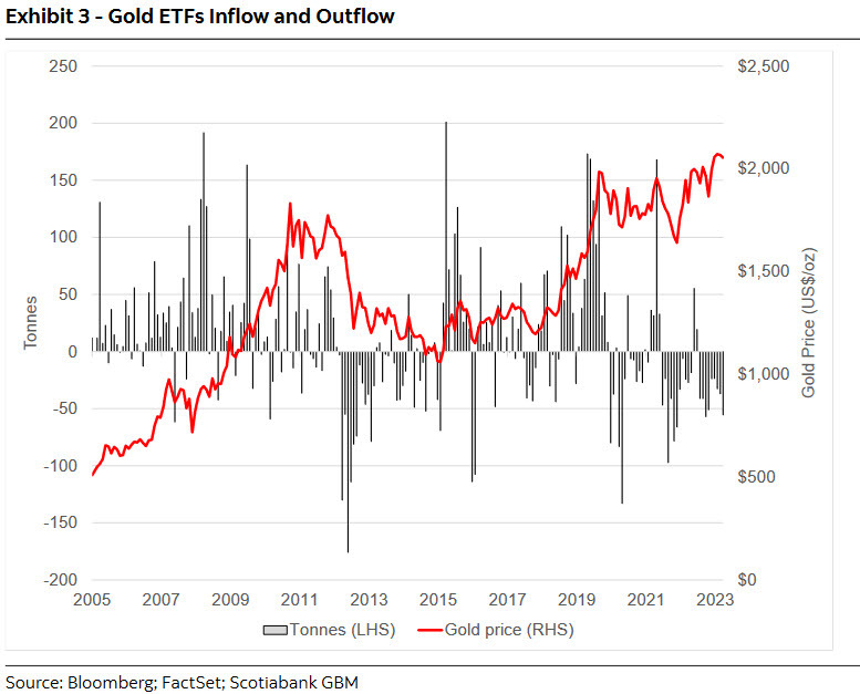 gold ETF flows
