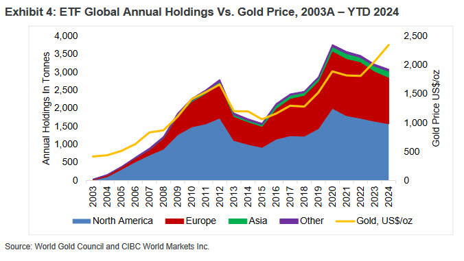 gold ETF holdings