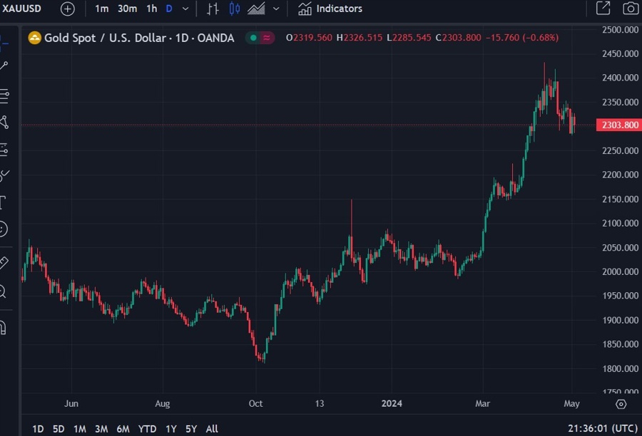 gold Goldman Sachs forecast 03 May 2024 2
