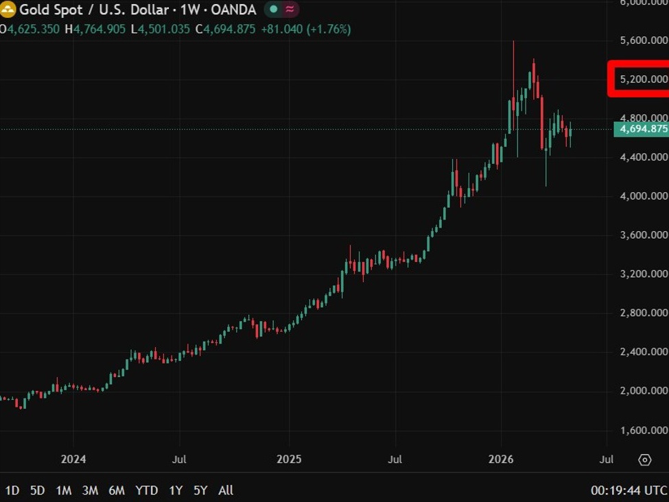 Morgan Stanley sees gold at $5,200 (Central bank buys, Fed cuts), fear trade is now dead