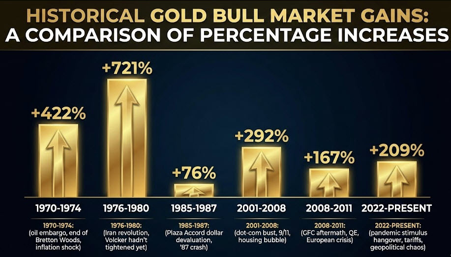 gold bull markets