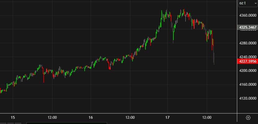 gold chart 10 mins
