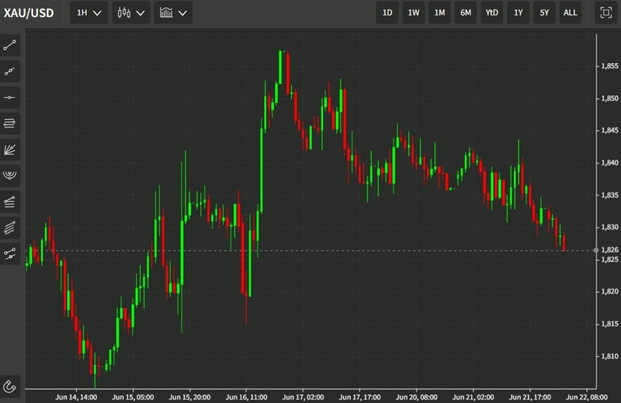 gold chart 22 June 2022