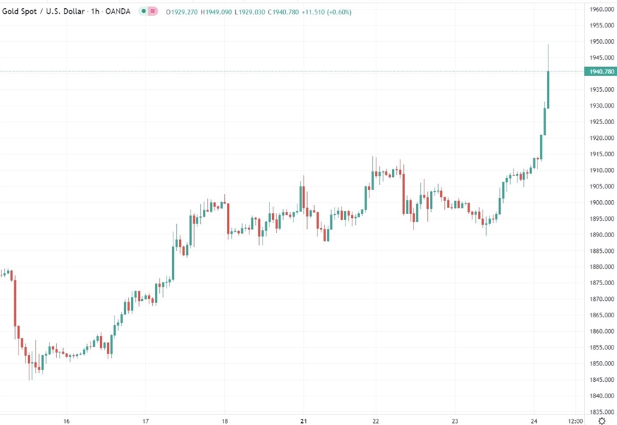 gold chart 24 February 2022