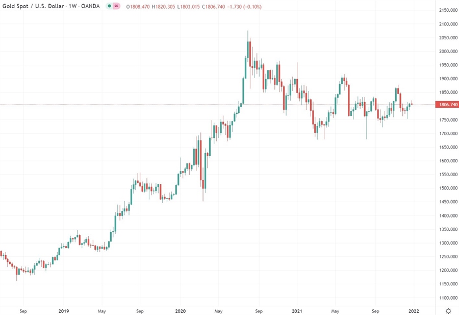 gold chart 29 December 2021