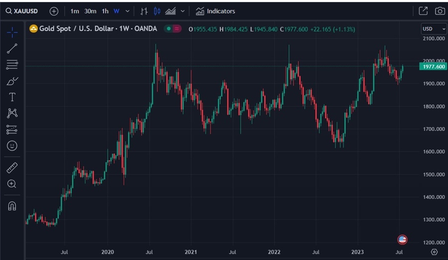 gold chart citi forecast 20 July 2023
